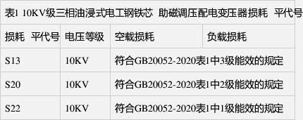 空載損耗、負載損耗符合GB 20052-2020表1中1級能效的規定